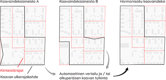 I projektet jämförs planindexmaterial och identifieras skillnader i fastighetsgränserna och planområdenas yttre gränser. En del av jämförelsen kan göras automatiskt. Målet är ett harmoniserat planindex, dvs. en registerkarta över giltiga planer.